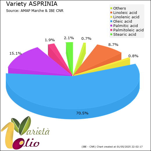 Fatty acids composition of cultivar 