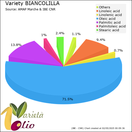 Fatty acids composition of cultivar 