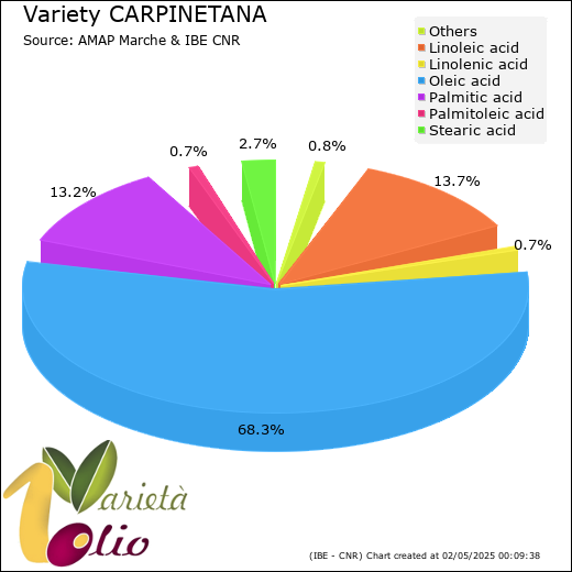 Fatty acids composition of cultivar 