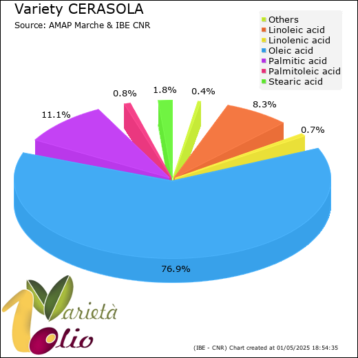 Fatty acids composition of cultivar 