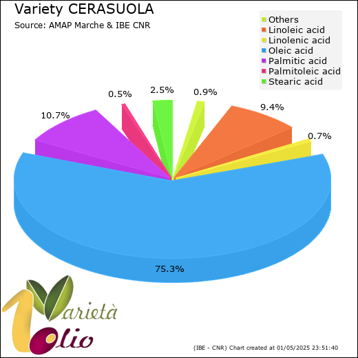 Fatty acids composition of cultivar 