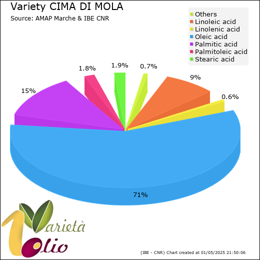 Fatty acids composition of cultivar 