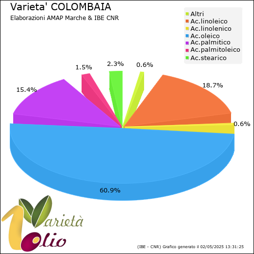 Composizione acidica media della cultivar 