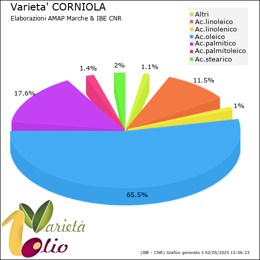 Composizione acidica media della cultivar 