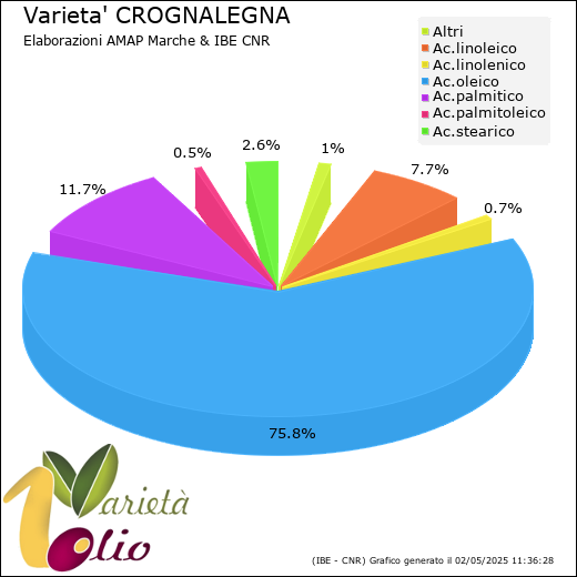 Composizione acidica media della cultivar 