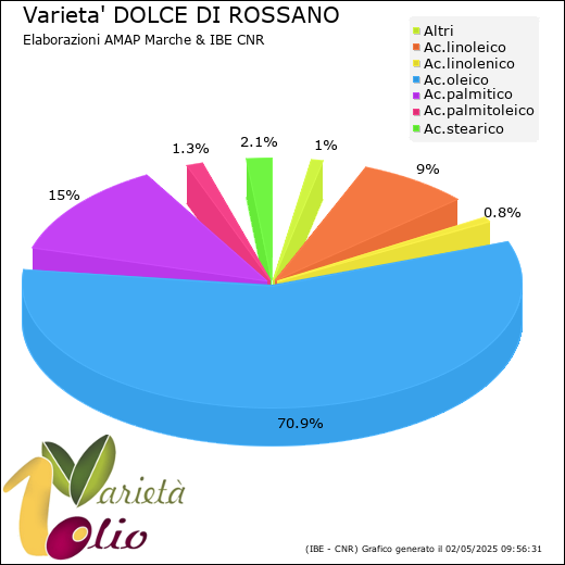 Composizione acidica media della cultivar 
