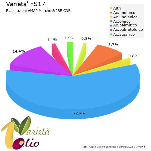 Composizione acidica media della cultivar 