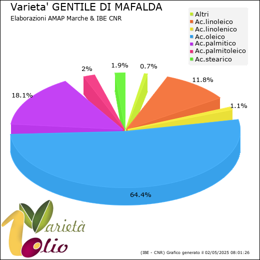 Composizione acidica media della cultivar 