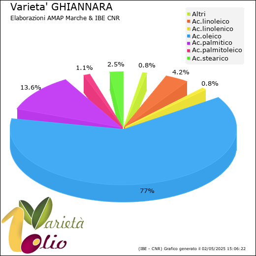 Composizione acidica media della cultivar 