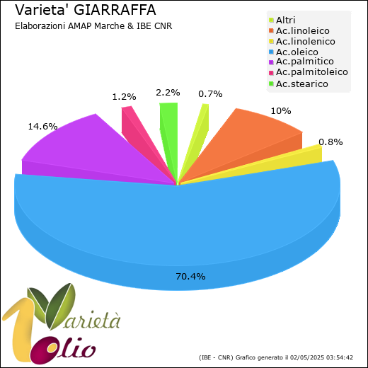 Composizione acidica media della cultivar 