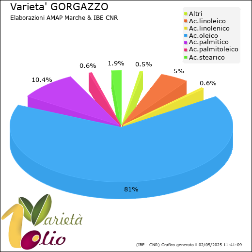 Composizione acidica media della cultivar 