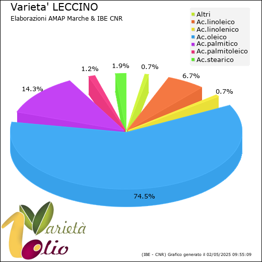 Composizione acidica media della cultivar 