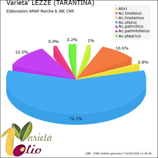 Composizione acidica media della cultivar 