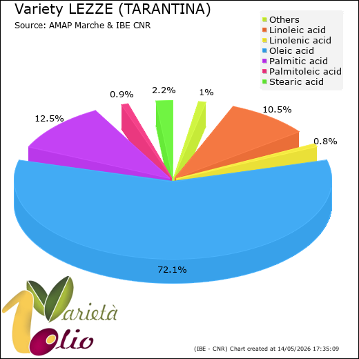 Fatty acids composition of cultivar 