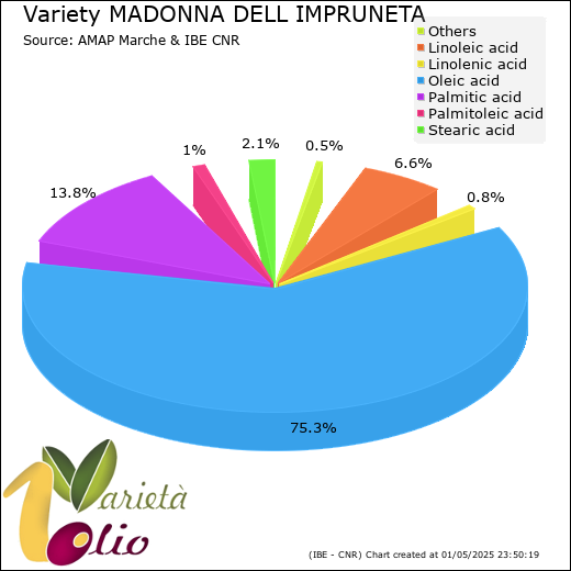 Fatty acids composition of cultivar 