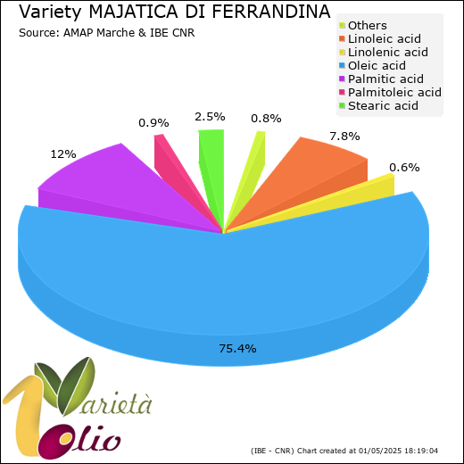 Fatty acids composition of cultivar 