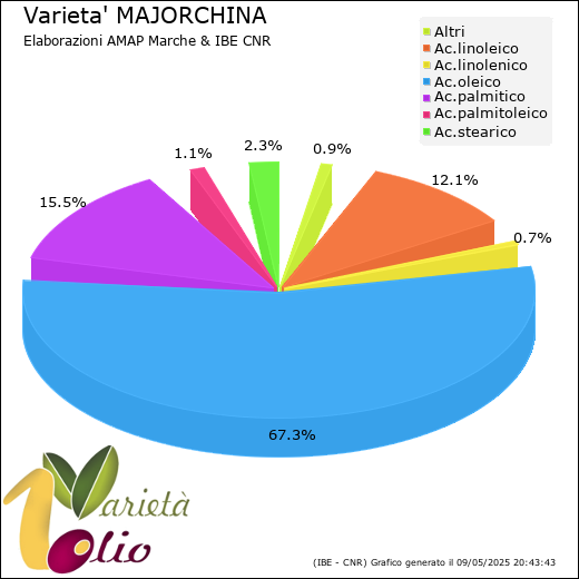 Composizione acidica media della cultivar 