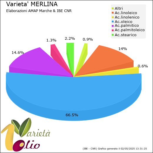 Composizione acidica media della cultivar 