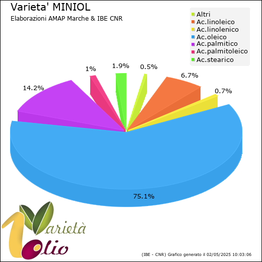 Composizione acidica media della cultivar 