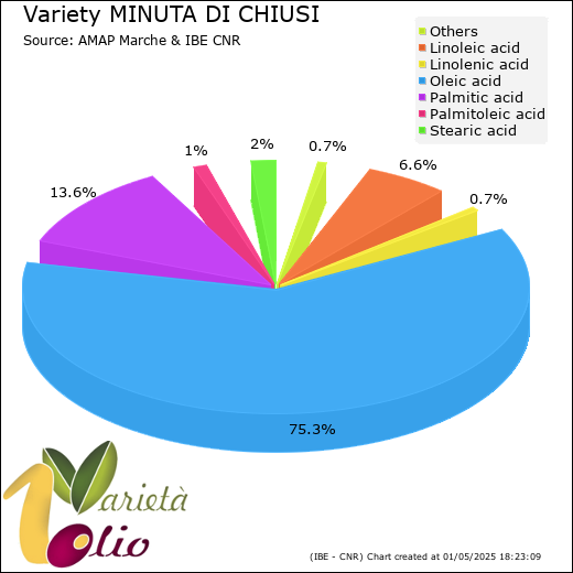 Fatty acids composition of cultivar 