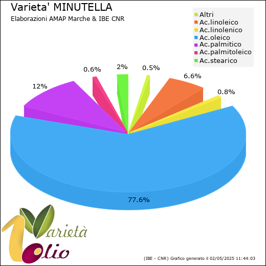 Composizione acidica media della cultivar 