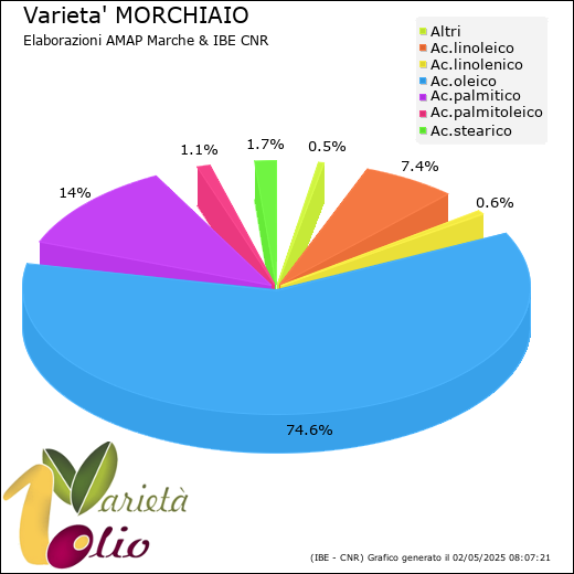 Composizione acidica media della cultivar 