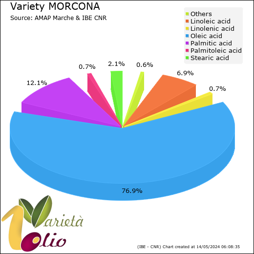 Fatty acids composition of cultivar 