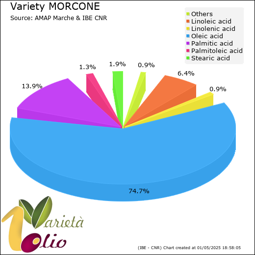 Fatty acids composition of cultivar 