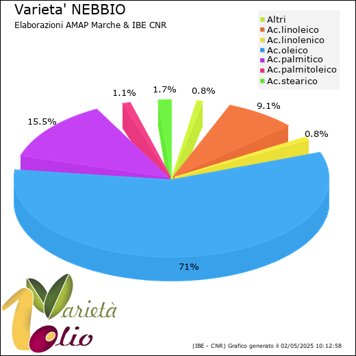 Composizione acidica media della cultivar 