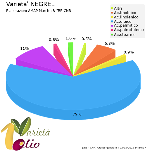 Composizione acidica media della cultivar 