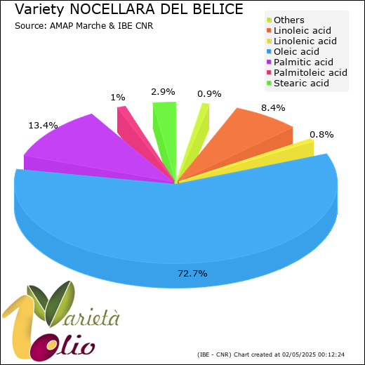 Fatty acids composition of cultivar 