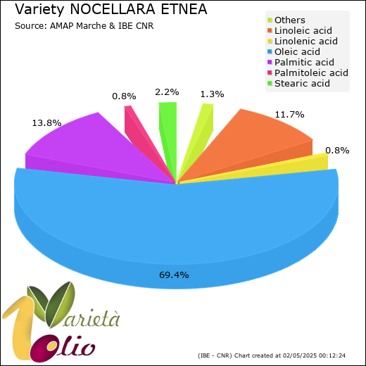 Fatty acids composition of cultivar 