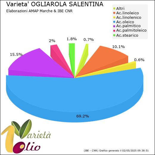 Composizione acidica media della cultivar 