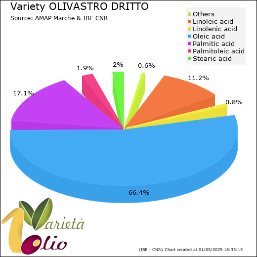 Fatty acids composition of cultivar 