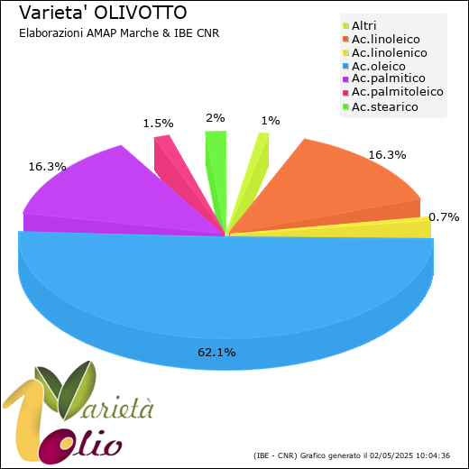 Composizione acidica media della cultivar 