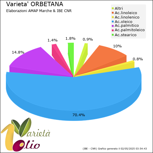 Composizione acidica media della cultivar 