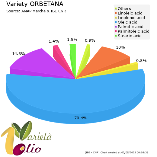 Fatty acids composition of cultivar 