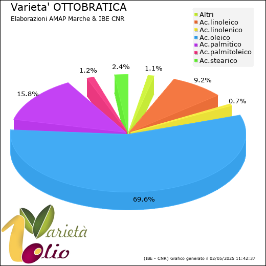 Composizione acidica media della cultivar 