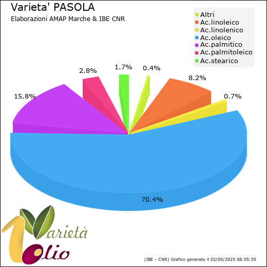 Composizione acidica media della cultivar 