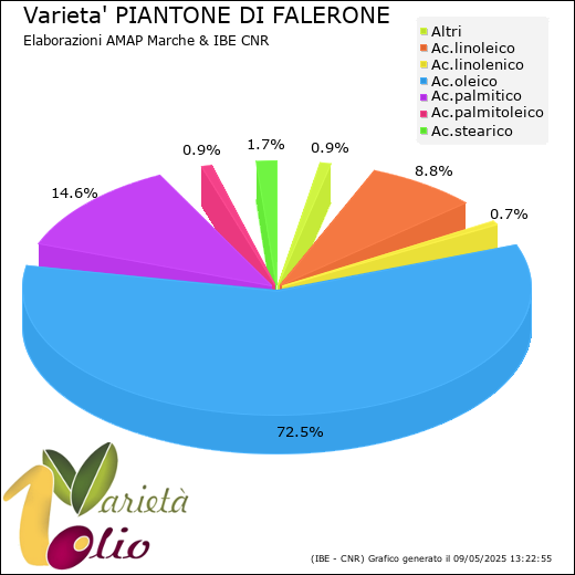 Composizione acidica media della cultivar 