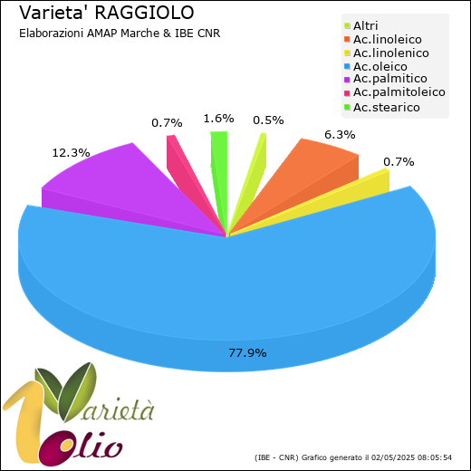 Composizione acidica media della cultivar 