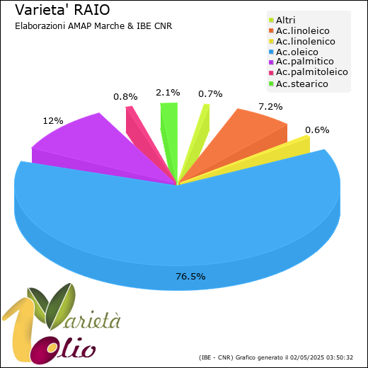 Composizione acidica media della cultivar 