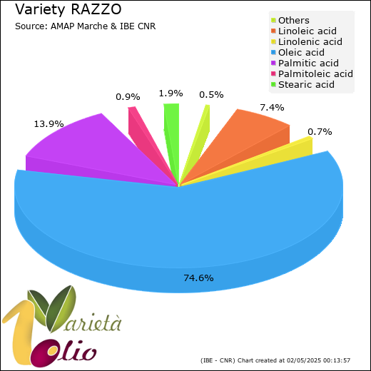 Fatty acids composition of cultivar 