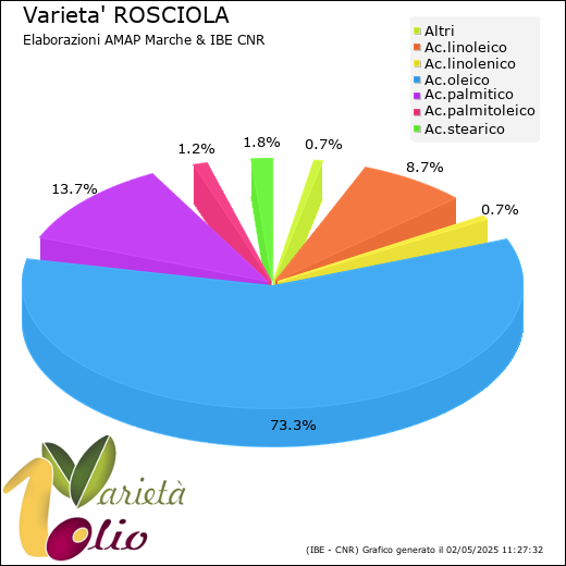 Composizione acidica media della cultivar 