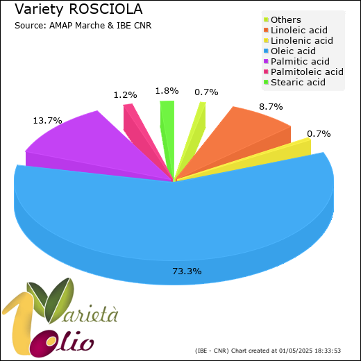 Fatty acids composition of cultivar 