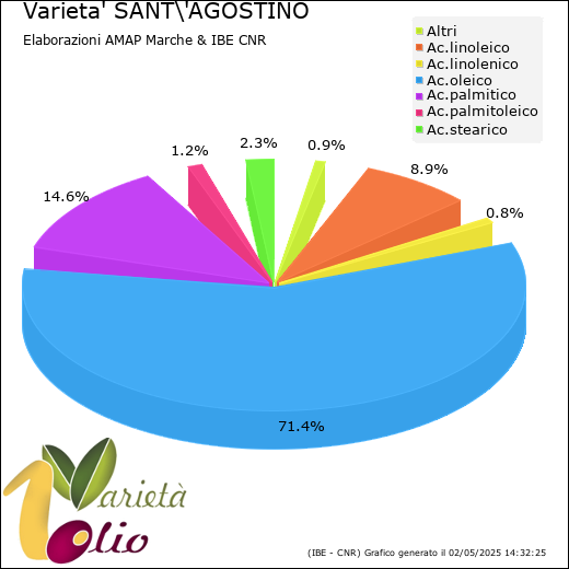 Composizione acidica media della cultivar 