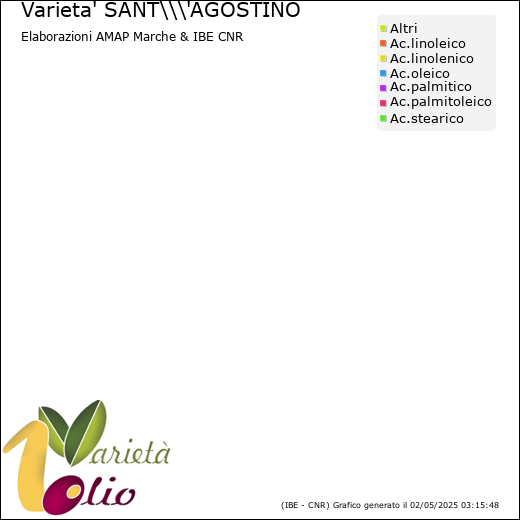 Composizione acidica media della cultivar 