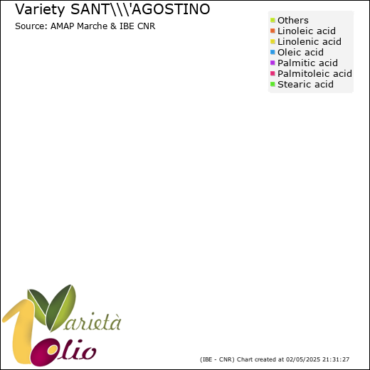 Fatty acids composition of cultivar 