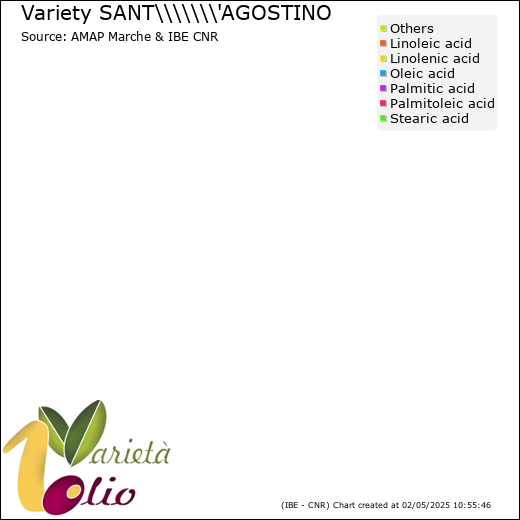 Fatty acids composition of cultivar 