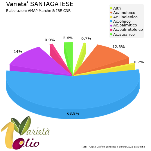 Composizione acidica media della cultivar 